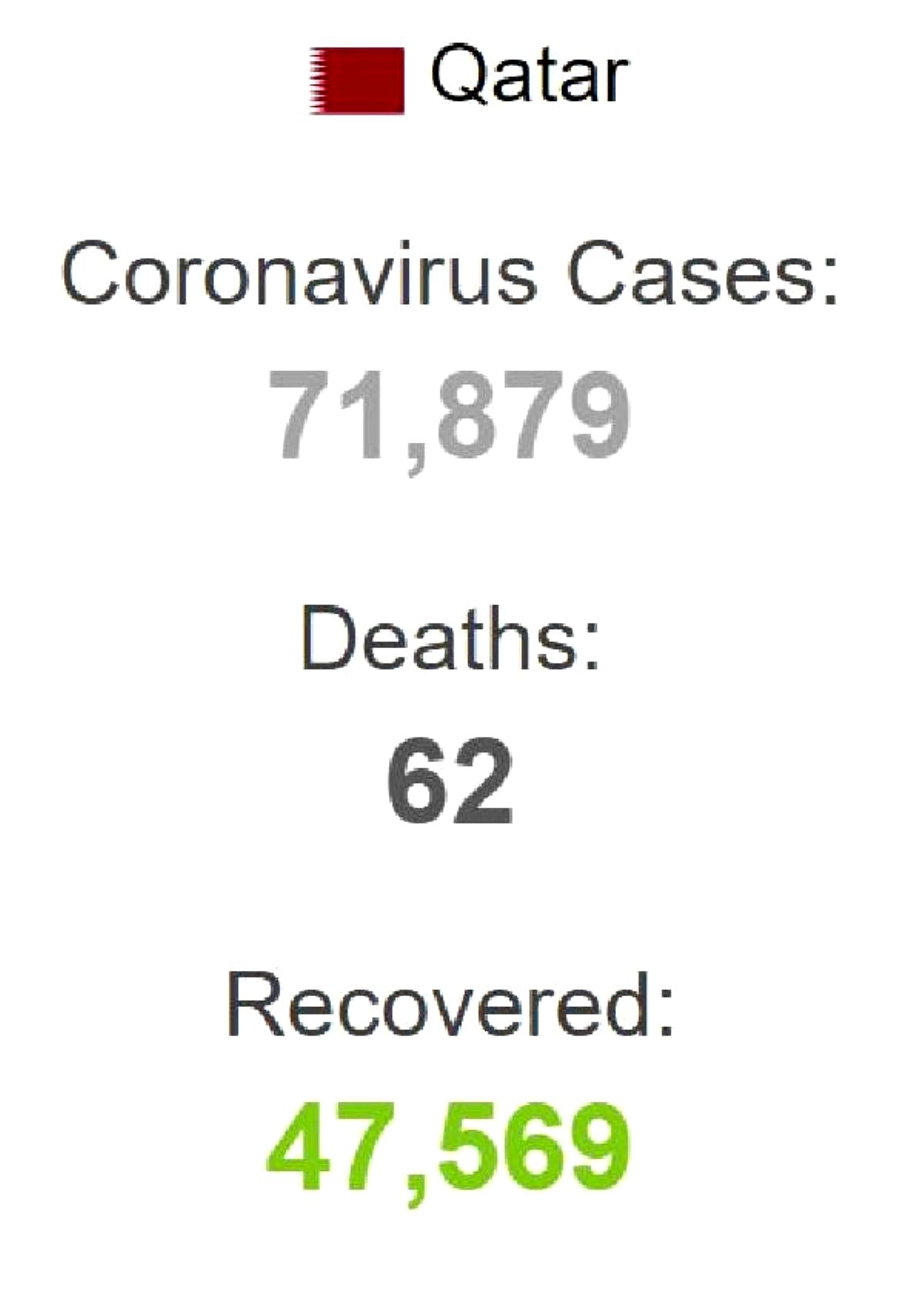 Katar'da son 24 saatte 1,721 ki?i daha koronavirse yakaland?